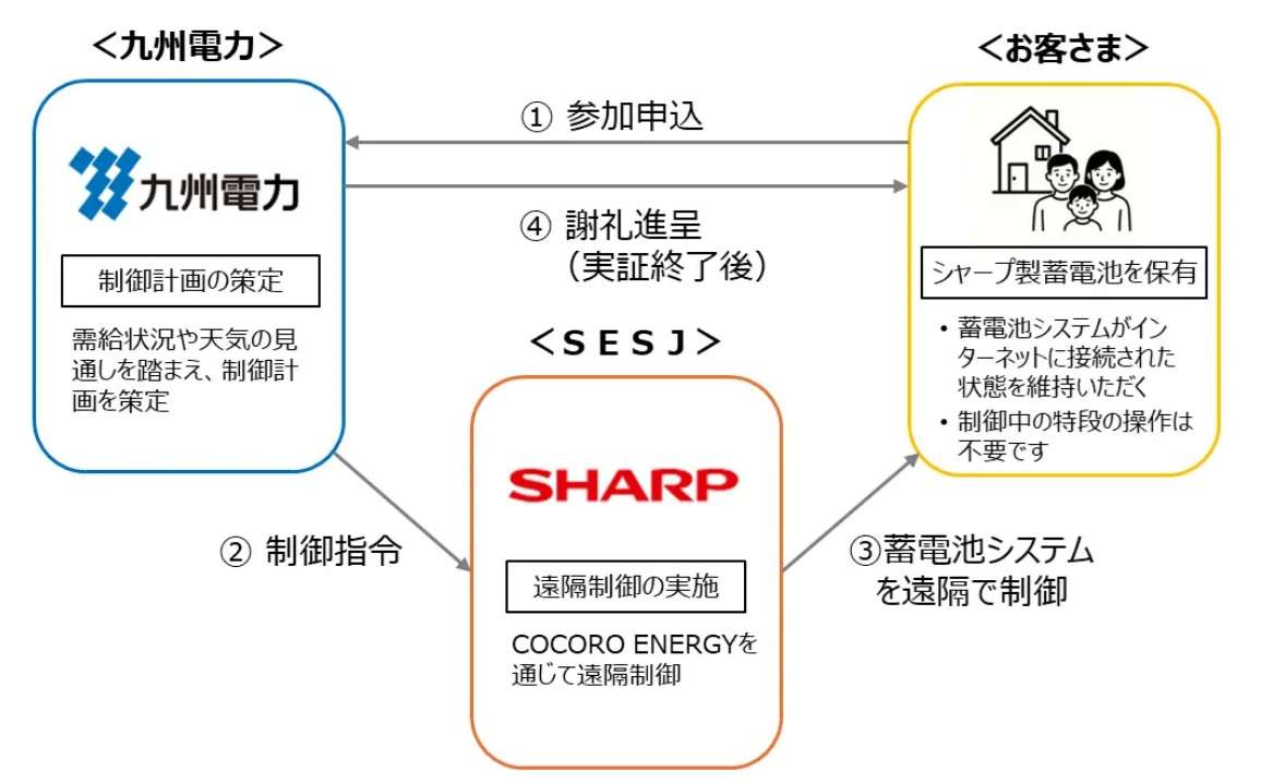 シャープと九州電力、家庭向けデマンドレスポンス共同実証を開始