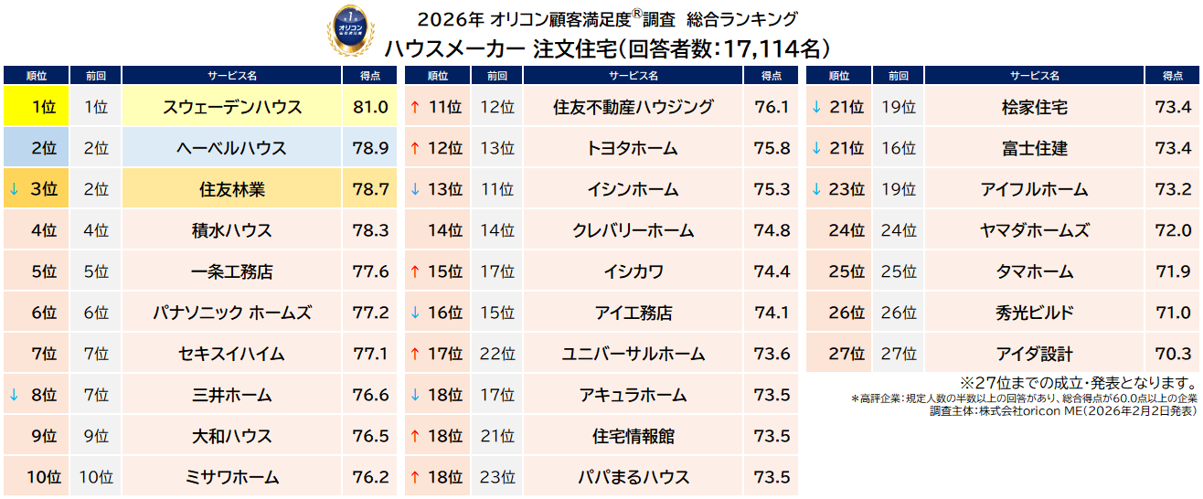 スウェーデンハウスが12年連続総合1位――オリコン顧客満足度調査