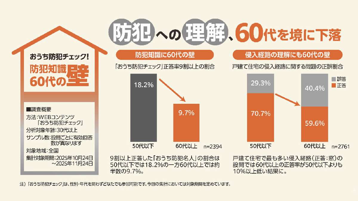 防犯知識、60代以上は誤解、理解不足―LIXIL調べ