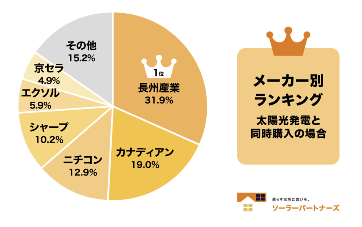【ランキング調査】2026年家庭用蓄電池のトップは長州産業