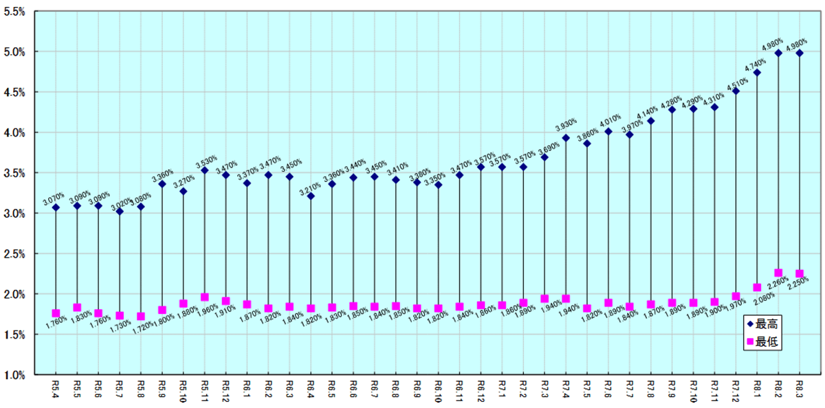 ="「フラット35」、3月の最低金利8カ月ぶりに下降" 「フラット35」、3月の最低金利8カ月ぶりに下降