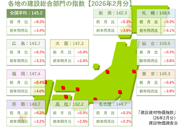 ="2月建設資材物価、15カ月連続上昇 原油コスト増の影響じわり" 2月建設資材物価、15カ月連続上昇 原油コスト増の影響じわり