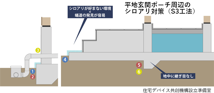 住宅デバイス機構、傾斜地シロアリ対策基礎工法「S24」を発表