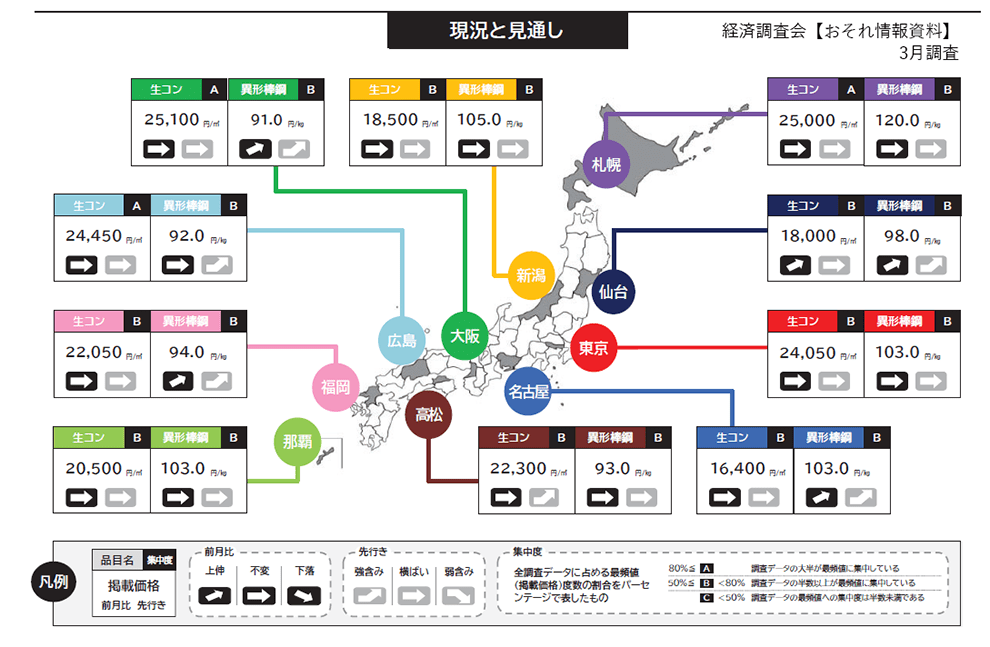 【おそれ情報】異形棒鋼、仙台などで価格上昇　下落基調から反転