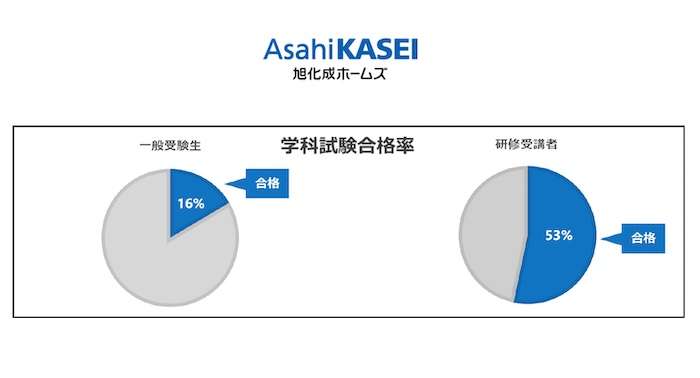 新入社員向けに3カ月間の「1級建築士取得集中研修」