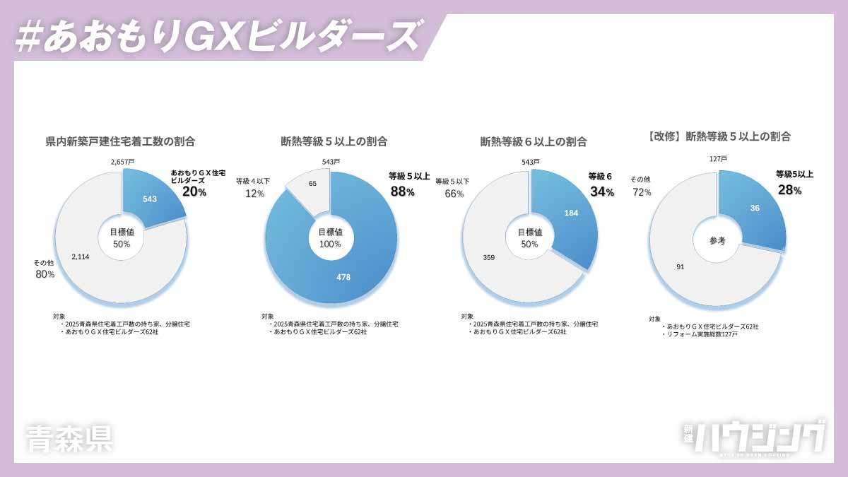「あおもりGXビルダーズ」のシェア、県内着工の2割に