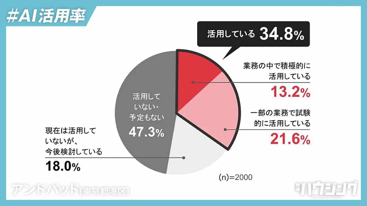 建設業のAI活用率は35％ 　アンドパッドが利用実態調査
