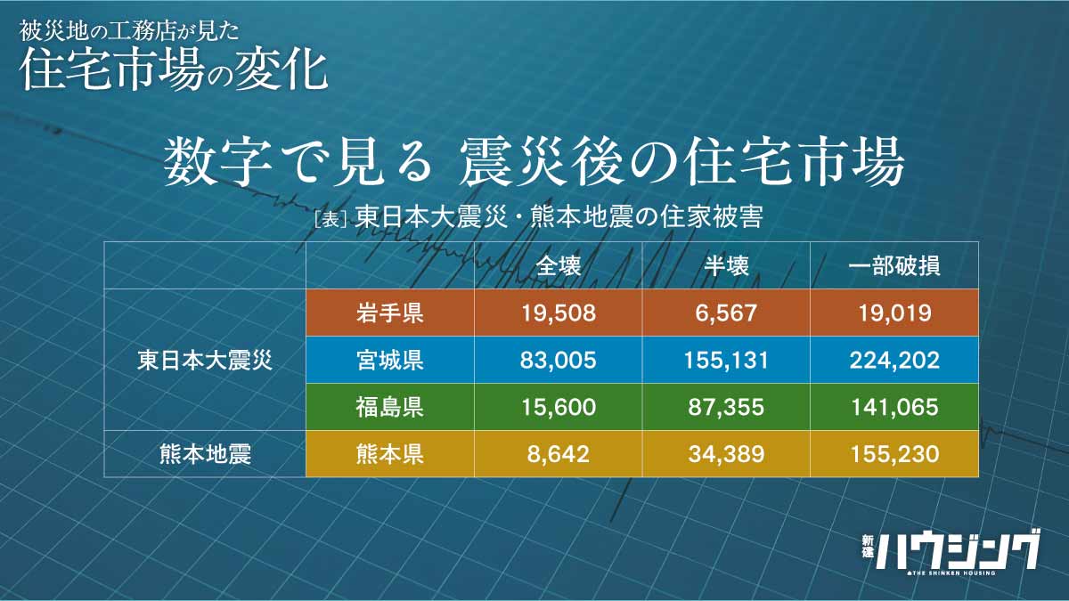 数字で見る震災後――工務店と住宅市場への影響を考える