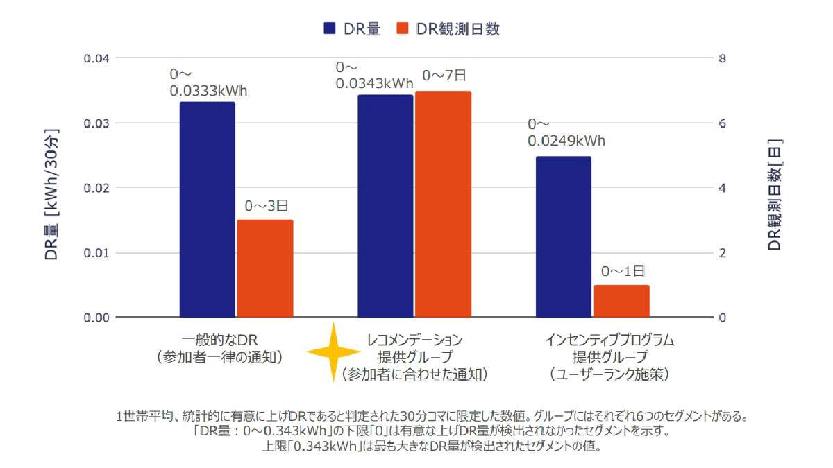 昼の再エネ余剰電力、EV・給湯器の自動制御が有効　Looop実証