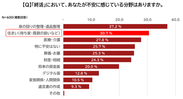 ="「住まいの終活」、興味はあるものの具体的な行動は起こせず" 「住まいの終活」、興味はあるものの具体的な行動は起こせず