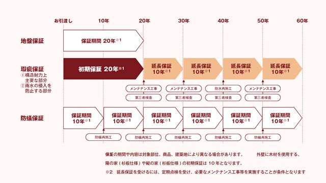 無印良品の家、最長60年の長期保証サービスを開始