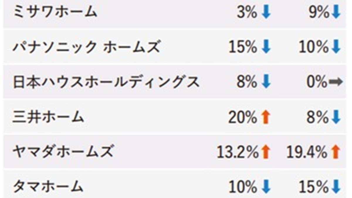 2月ハウスメーカー受注速報、受注増1社増え7社に