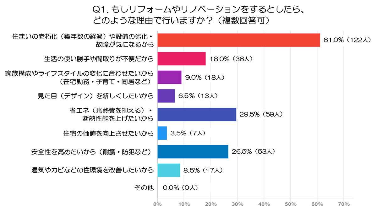 リフォーム理由は「老朽化」と「性能向上」が中心　鈴木工務店による200人調査