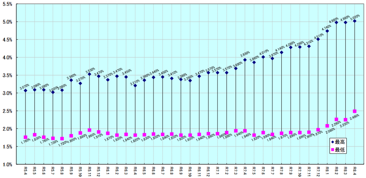 ="「フラット35」4月の最低金利、返済期間21年以上は再び上昇" 「フラット35」4月の最低金利、返済期間21年以上は再び上昇