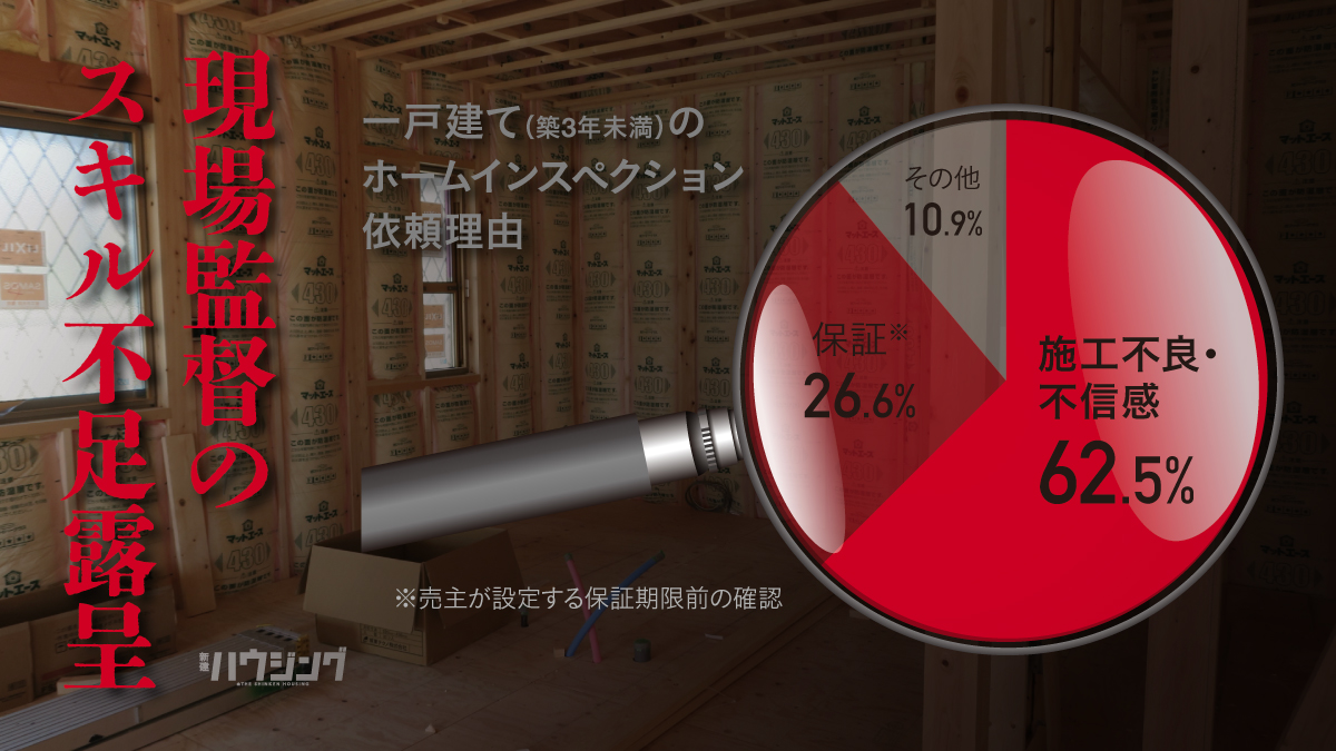 戸建ての9割が構造・断熱に不具合　新築工事チェックで発覚